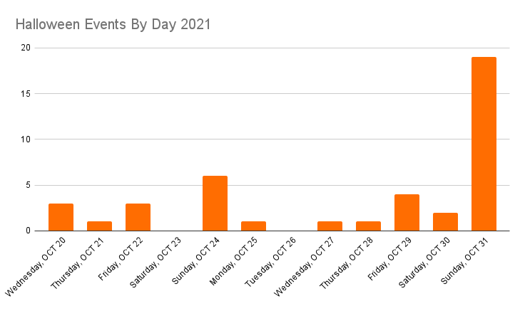 Halloween Theme Events for Kids by Day of Week in 2021