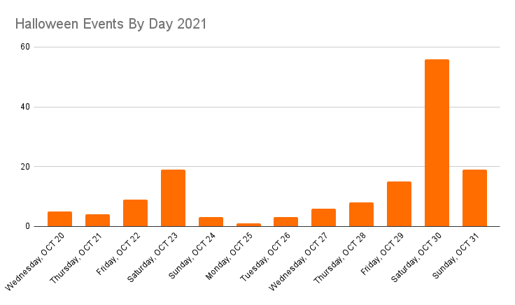 Halloween theme event day hosted chart