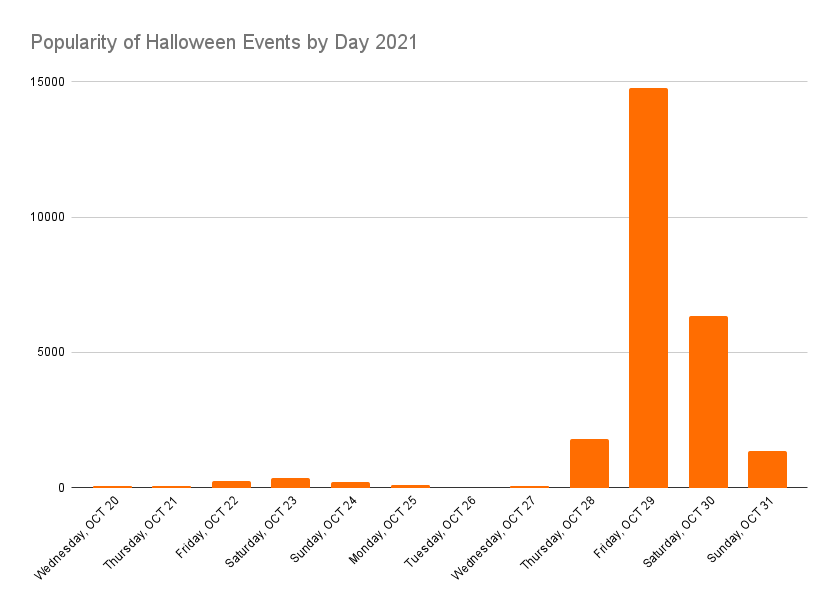 Halloween themed event popularity per day