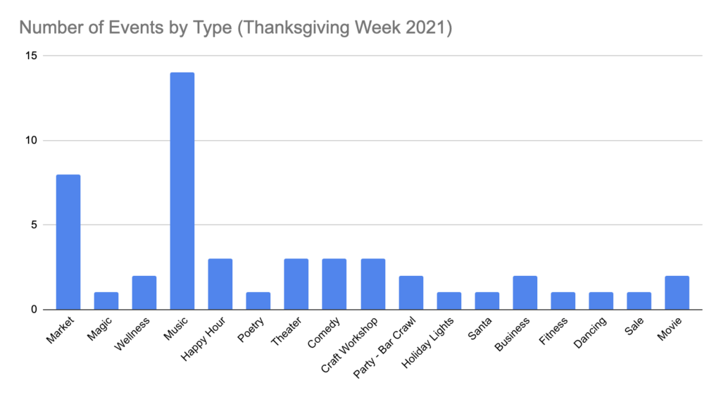 Number of Events by Type around Thanksgiving