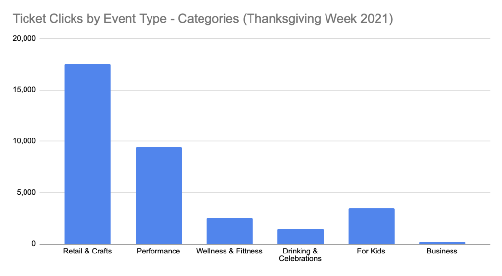 Ticket Clicks by Event Type - Categories