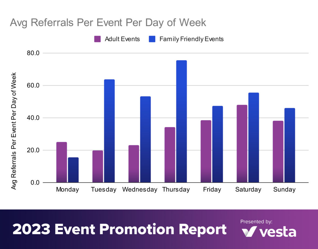 Average Referrals Per Event Per Day of Week by Family or Adult