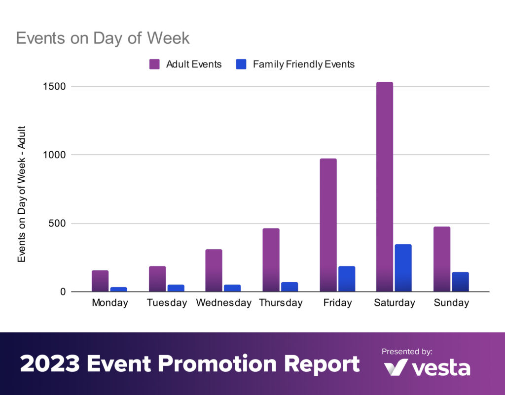 Events on Day of the Week by Family or Adult