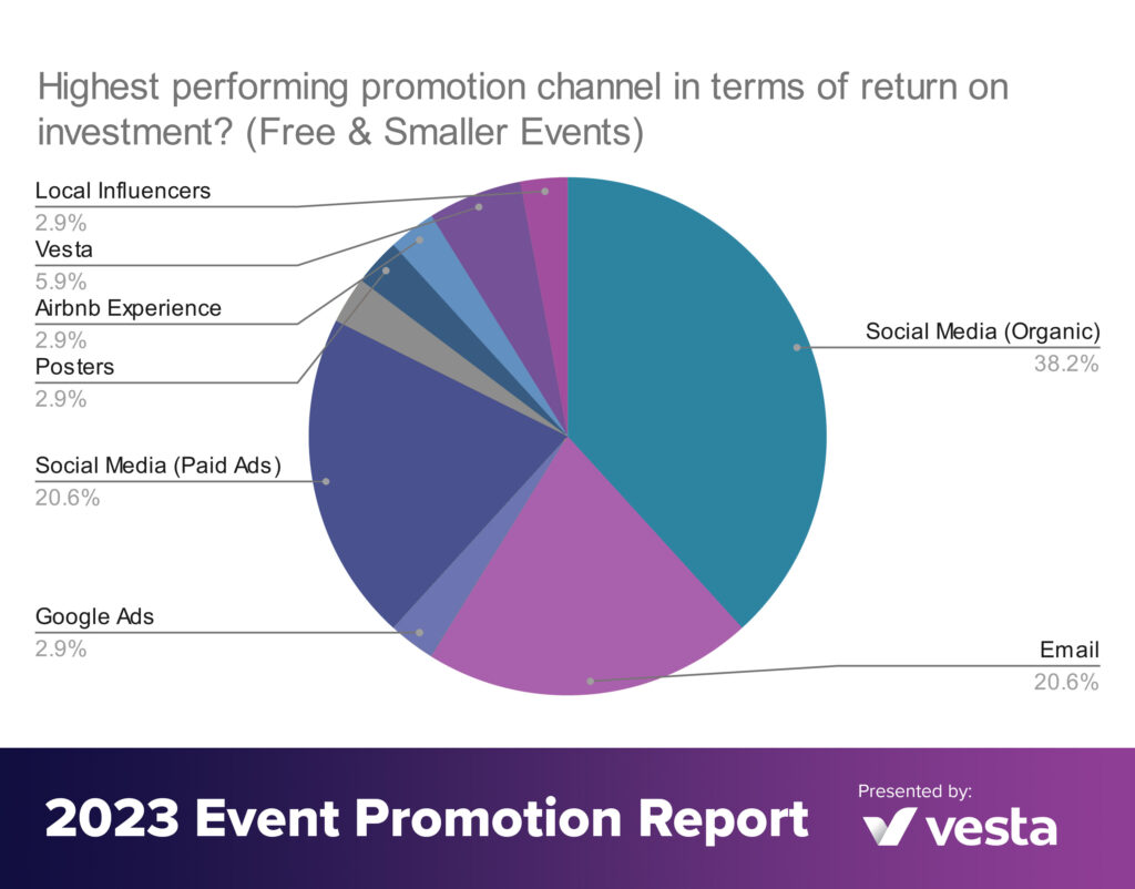 Highest performing promotion channel in terms of ROI Free and Smaller Events