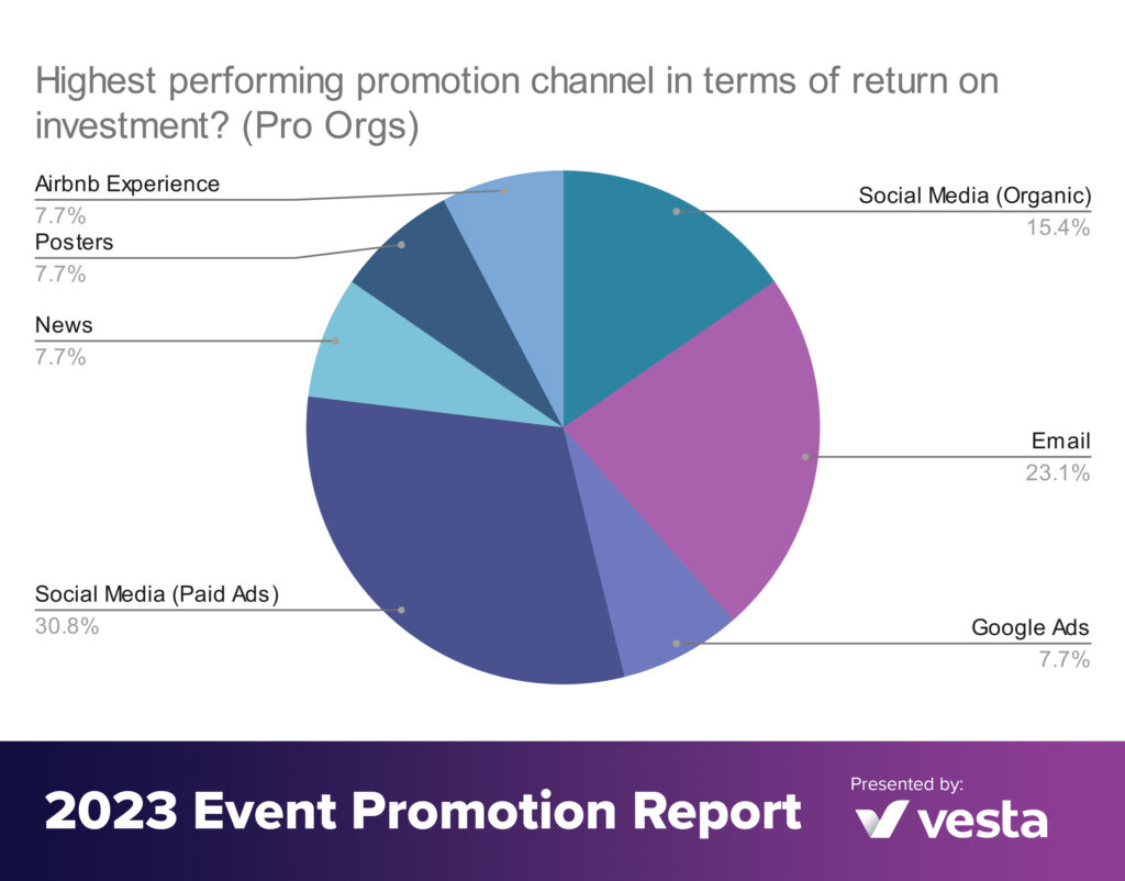 Highest performing promotion channel in terms of ROI Pro Orgs