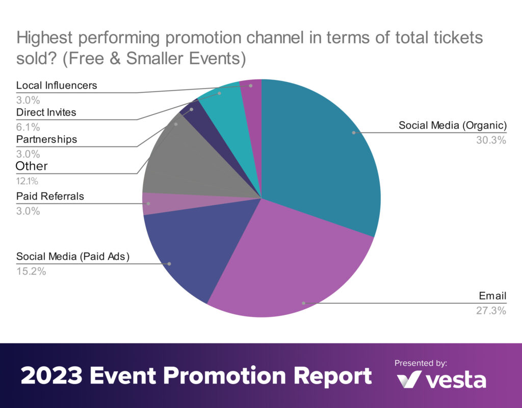 Highest performing promotion channel in terms of total tickets sold free and smaller events