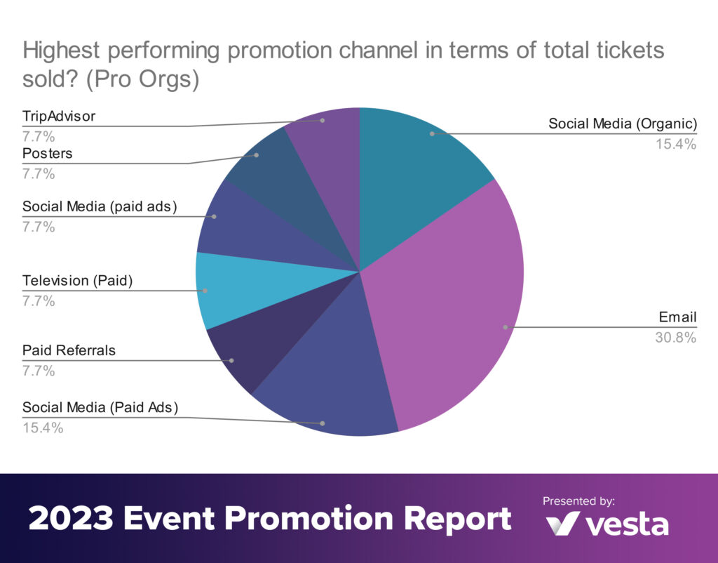 Highest performing promotion channel in terms of total tickets sold pro orgs