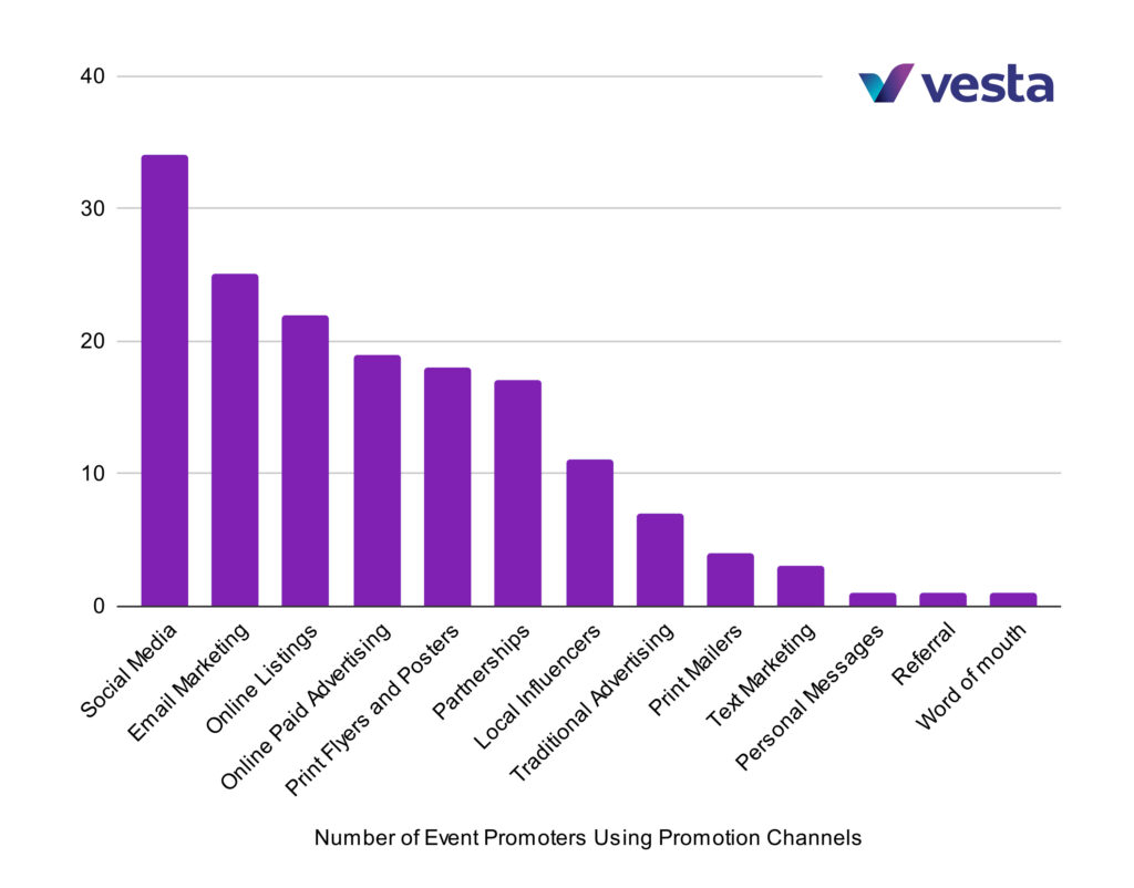 Number of Event Promoters Using Marketing Channels