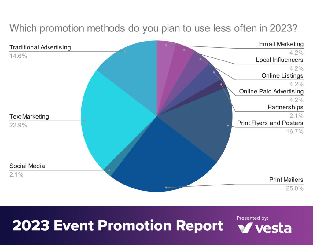 Which promotion methods do you plan to use LESS of in 2023