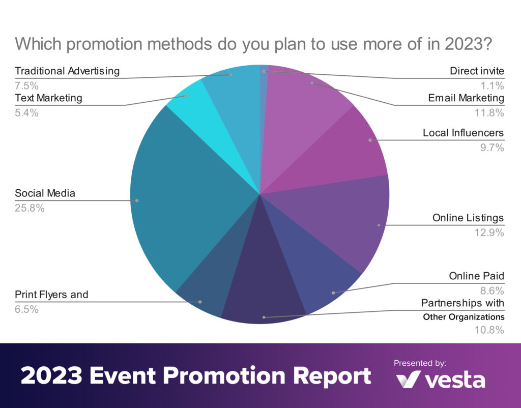 Which promotion methods do you plan to use MORE of in 2023